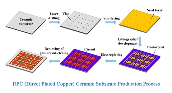 DPC ceramic substrate production process