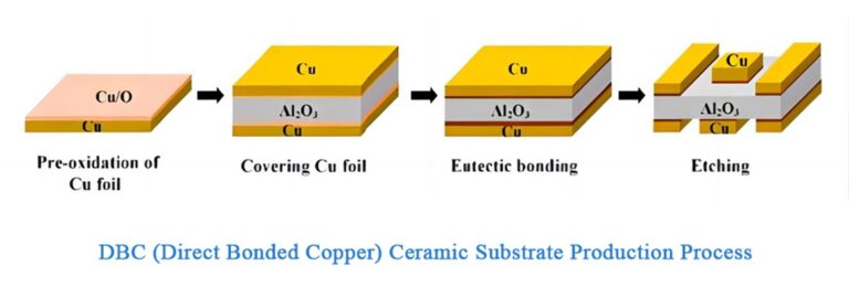 Direct Bonded Copper Ceramic Substrate prouduction process