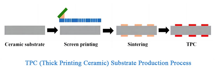 Thick Printing Ceramic Substrate production process