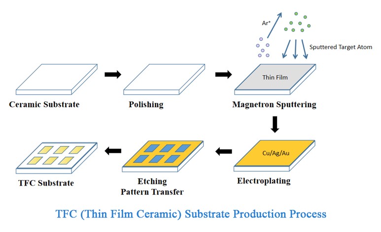 Thin Film Ceramic Substrate production process