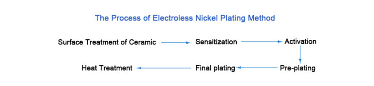 The Process of Electroless Nickel Plating Method