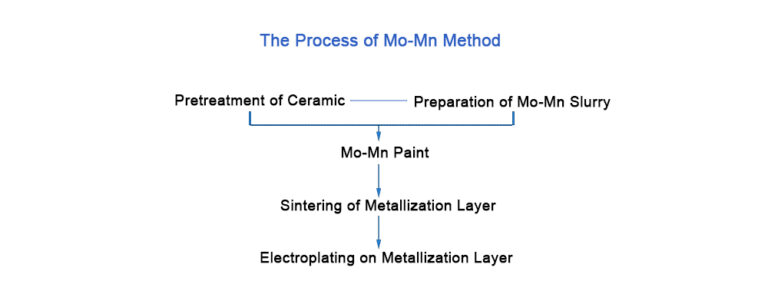 The Process of Mo-Mn Method