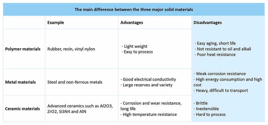 difference between three base materials