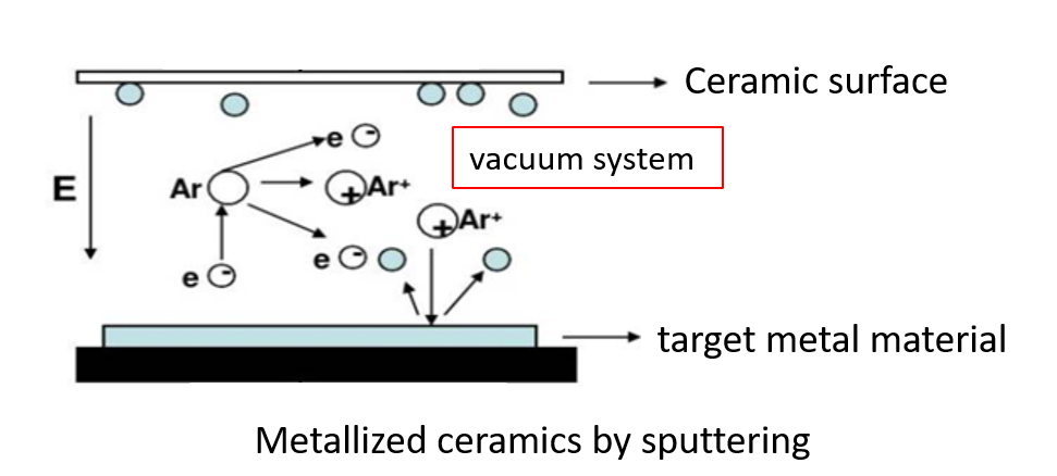 Metallized ceramics by sputtering