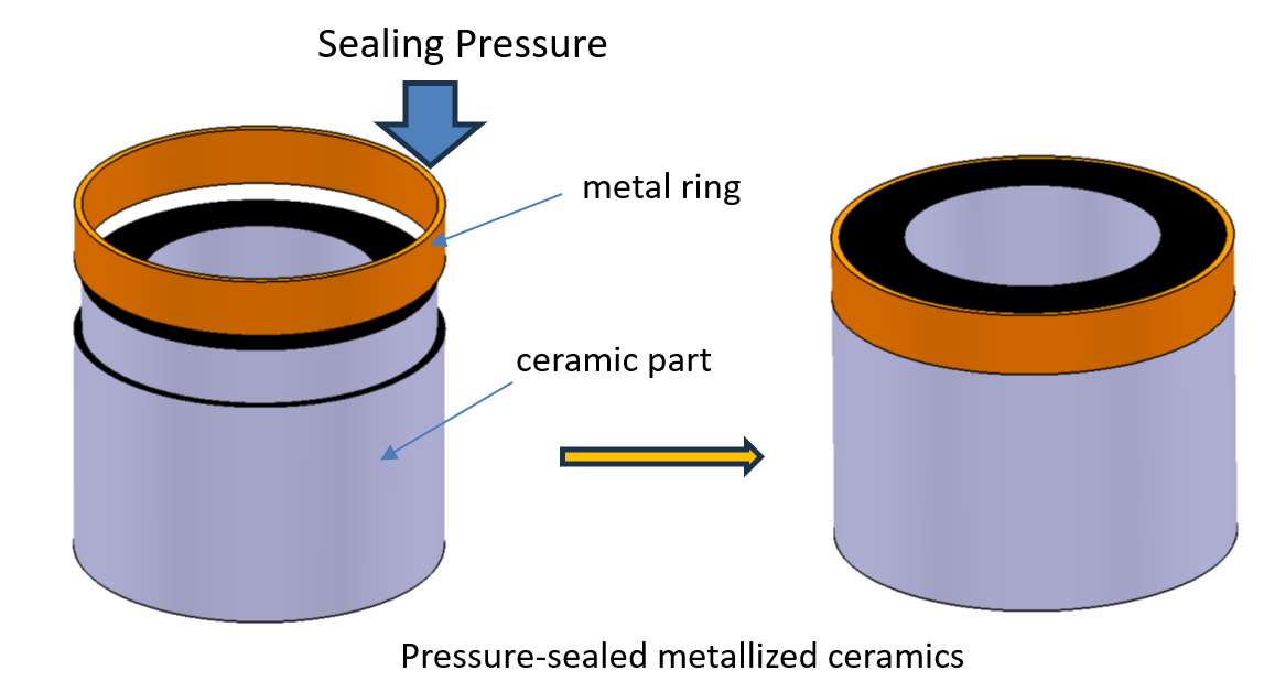 Pressure-sealed metallized ceramics