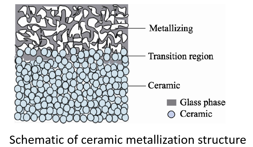 ceramic metallization structure