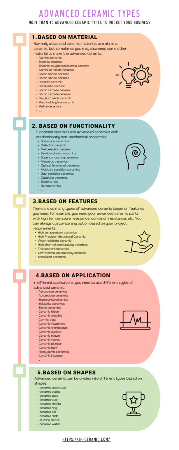 Advanced Ceramic Types