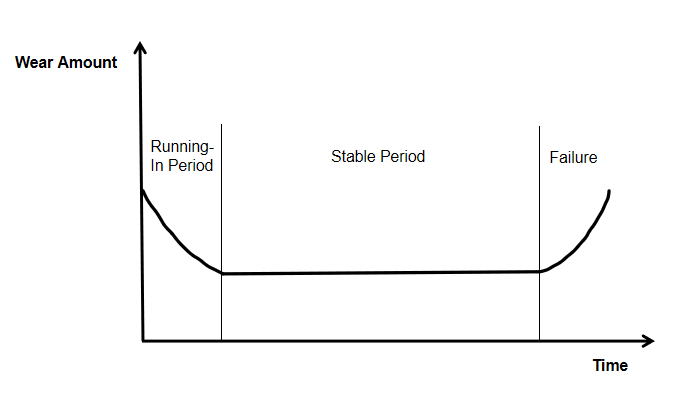 Wear Amount Curve