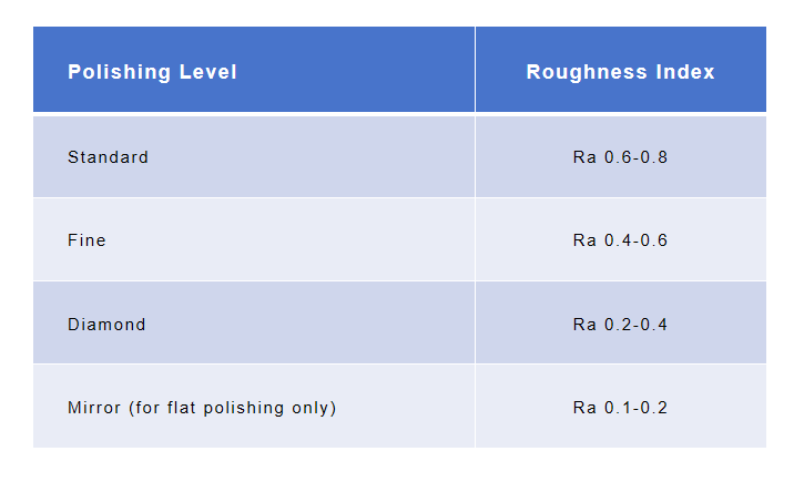 Value or Surface Roughness