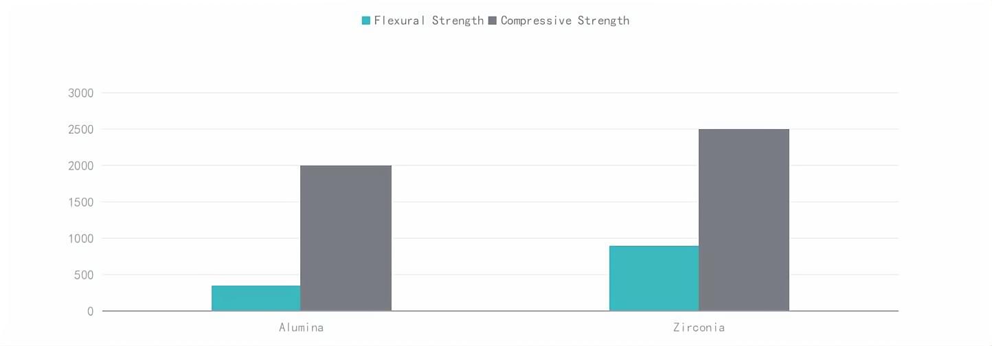 Strength Alumina Vs Zirconia