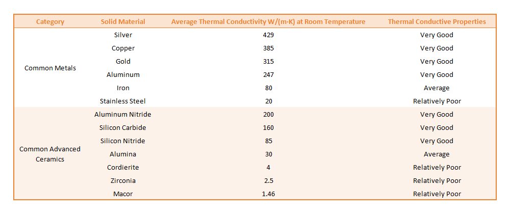 Thermal Conductivity of Ceramic vs Metal