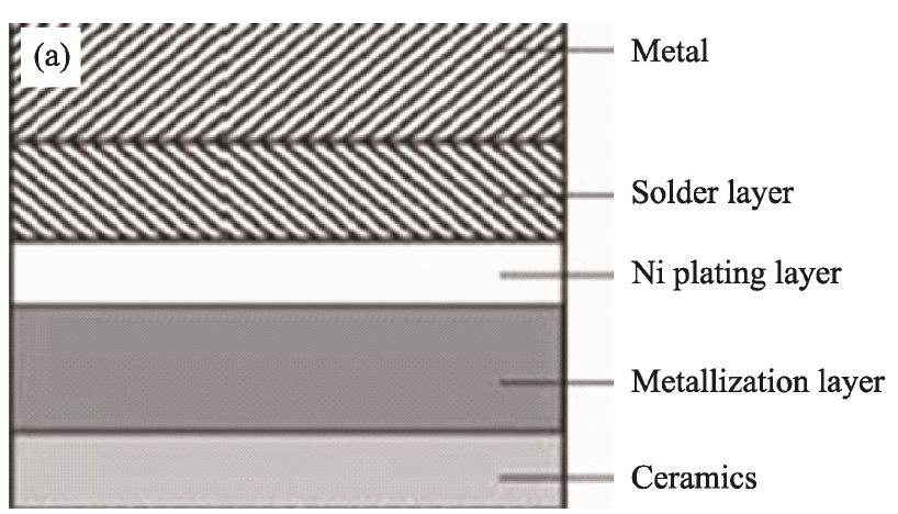 metallized ceramic sealing